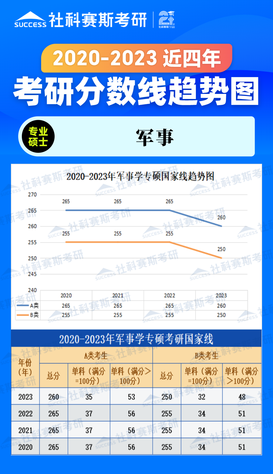2023考研分數線：2020-2023年軍事學專碩近四年考研分數線趨勢圖