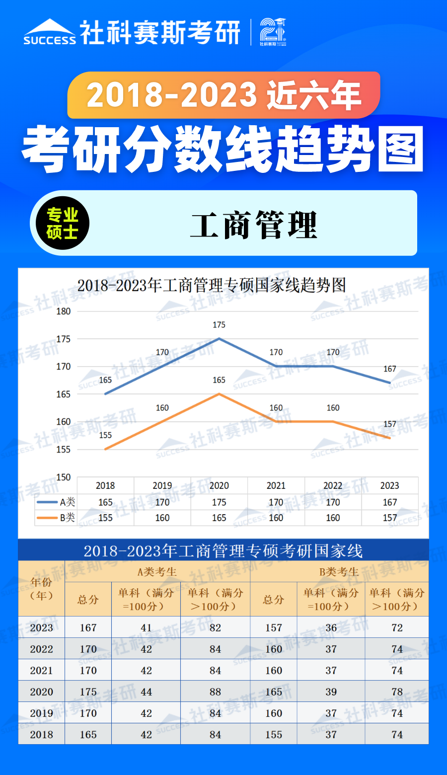 2023考研分?jǐn)?shù)線：2018-2023年管理學(xué)專碩（工商管理）近六年考研分?jǐn)?shù)線趨勢(shì)圖