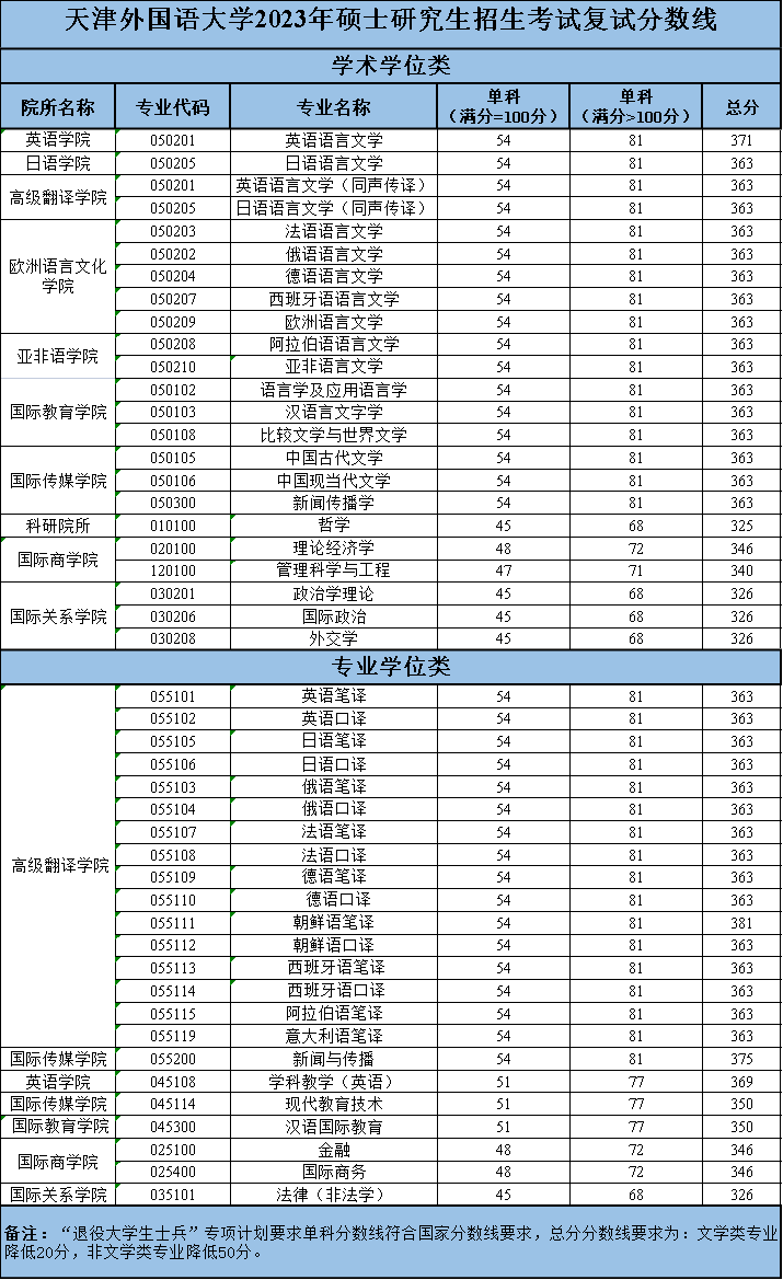 2023考研分?jǐn)?shù)線：天津外國(guó)語(yǔ)大學(xué)2023年碩士研究生復(fù)試分?jǐn)?shù)線