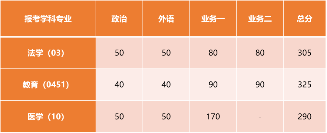 2023考研34所自主劃線分數(shù)線：同濟大學2023年碩士研究生招生復試基本分數(shù)線