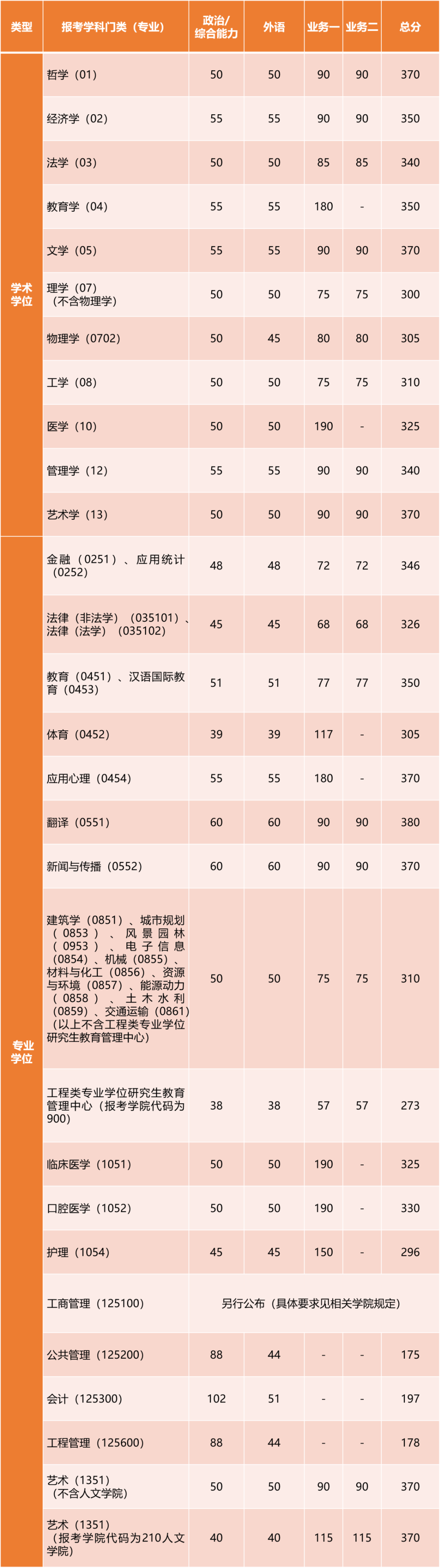 2023考研34所自主劃線分數(shù)線：同濟大學2023年碩士研究生招生復試基本分數(shù)線
