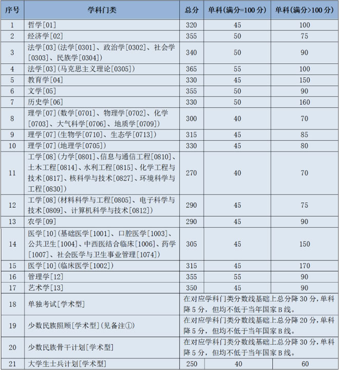 2021考研34所自主劃線分?jǐn)?shù)線：蘭州大學(xué)2021年碩士研究生招生復(fù)試分?jǐn)?shù)線