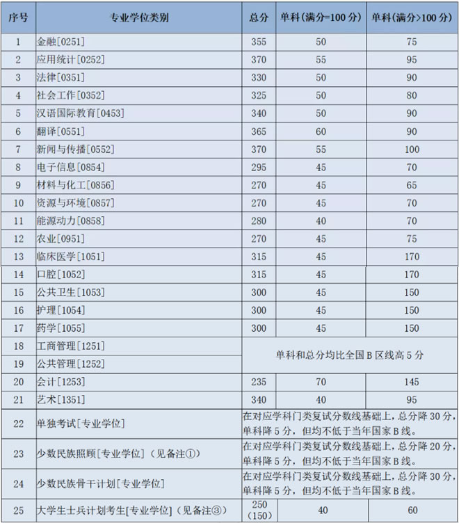 2021考研34所自主劃線分?jǐn)?shù)線：蘭州大學(xué)2021年碩士研究生招生復(fù)試分?jǐn)?shù)線