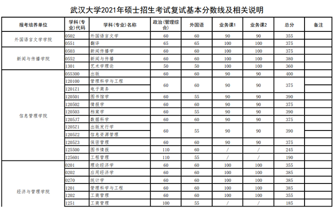 2021考研34所自主劃線分?jǐn)?shù)線：武漢大學(xué)2021年碩士招生考試復(fù)試基本分?jǐn)?shù)線及相關(guān)說(shuō)明