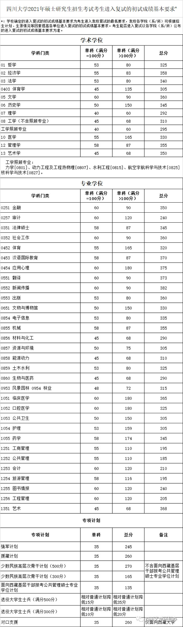 2021考研34所自主劃線分數(shù)線：四川大學2021年碩士研究生招生考試考生進入復(fù)試的初試成績基本要求