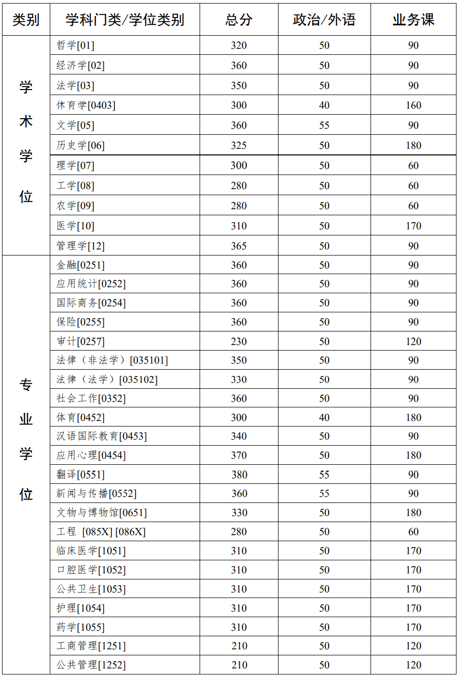 2021考研34所自主劃線分數(shù)線：中山大學2021年碩士研究生入學考試復(fù)試基本分數(shù)線