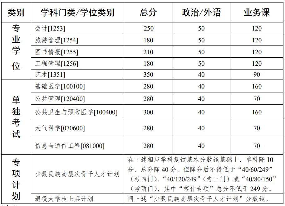 2021考研34所自主劃線分數(shù)線：中山大學2021年碩士研究生入學考試復(fù)試基本分數(shù)線