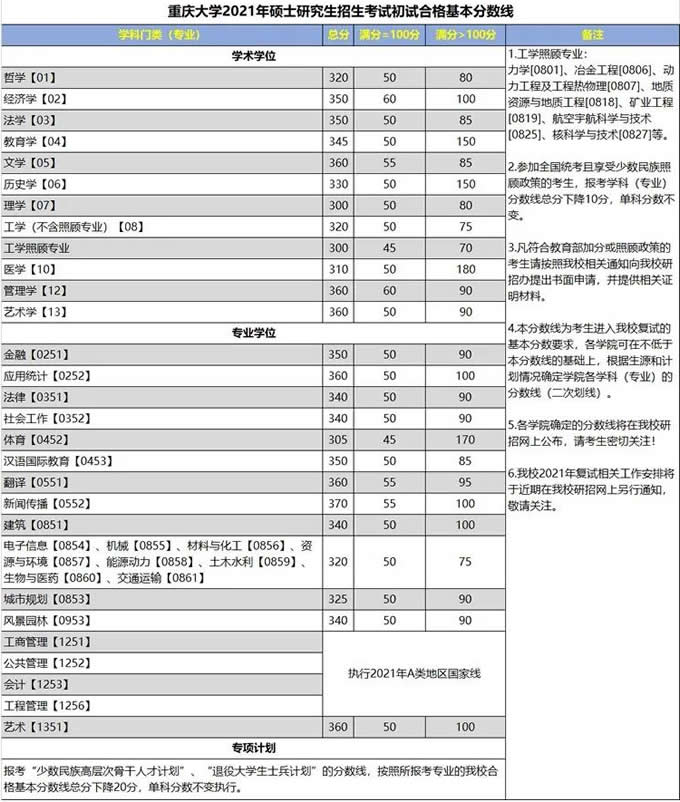 2021考研34所自主劃線分?jǐn)?shù)線：重慶大學(xué)2021年全國碩士研究招生考試初試合格基本分?jǐn)?shù)線