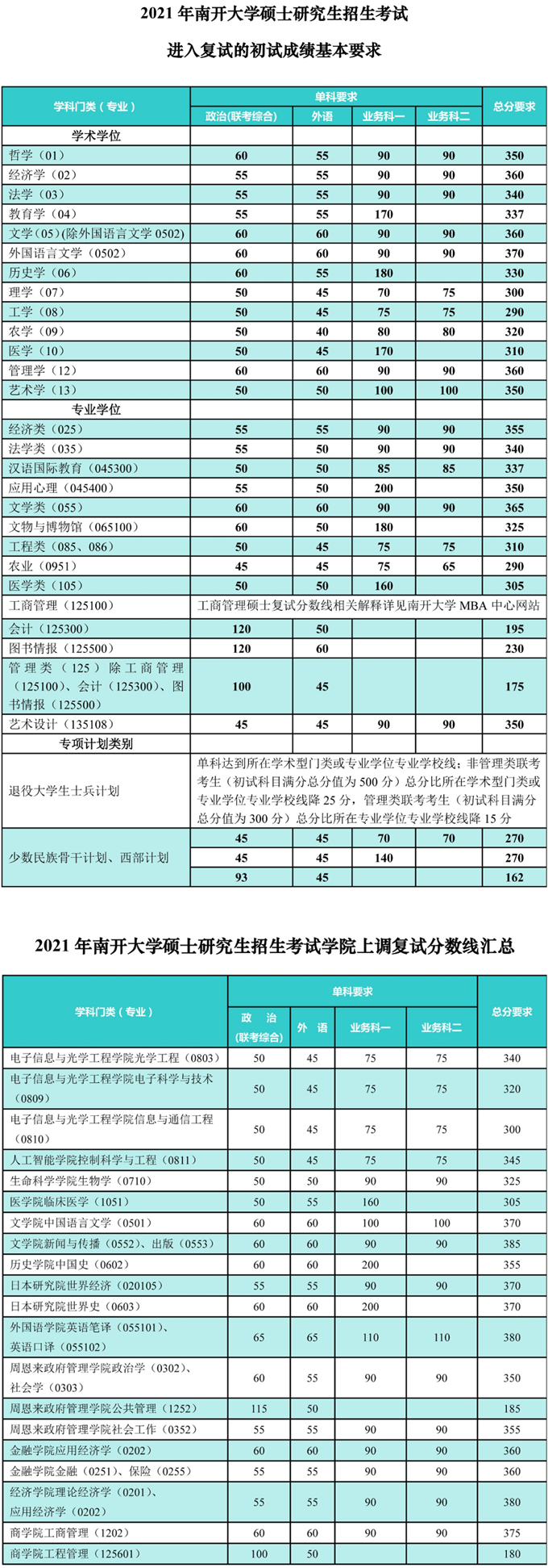 2021考研34所自主劃線分數線：南開大學2021年考研復試分數線