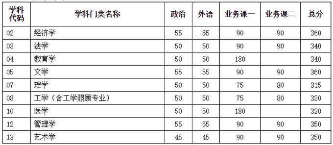 2021考研34所自主劃線分數(shù)線：天津大學2021年碩士研究生招生考試初試進入復試基本分數(shù)要求（含非全日制）