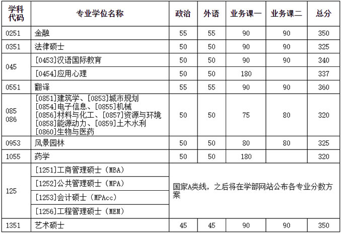 2021考研34所自主劃線分數(shù)線：天津大學2021年碩士研究生招生考試初試進入復試基本分數(shù)要求（含非全日制）