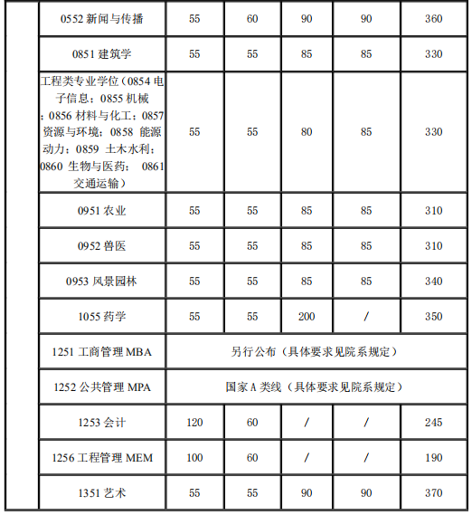 2021考研34所自主劃線分?jǐn)?shù)線：上海交通大學(xué)2021年碩士研究生入學(xué)考試復(fù)試基本分?jǐn)?shù)線