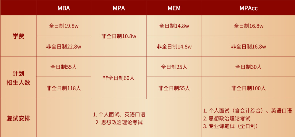 2024考研預(yù)調(diào)劑：調(diào)劑信息丨上海理工大學(xué)2024年MBA/MPA/MEM/MPAcc管理類(lèi)聯(lián)考項(xiàng)目調(diào)劑意愿征詢(xún)信息通知