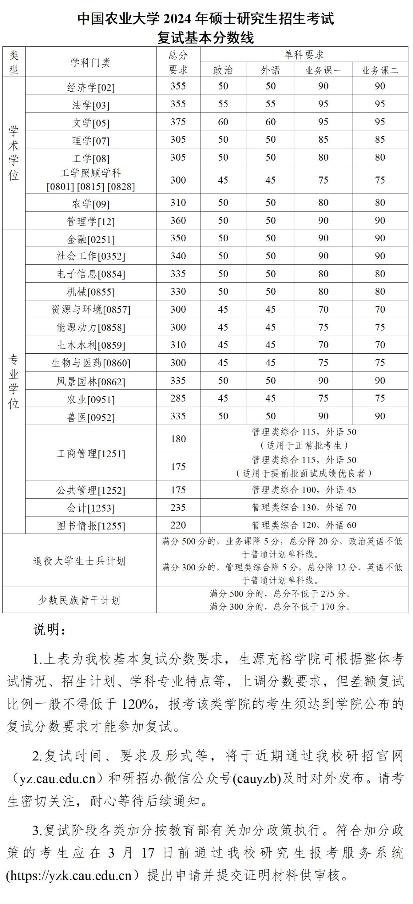 2024考研34所自主劃線院校分數線：中國農業大學2024年碩士研究生招生考試復試基本分數線
