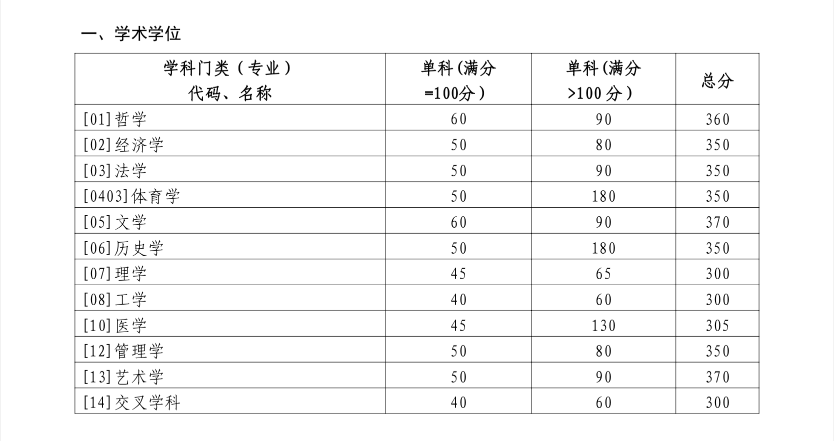 2024考研34所自主劃線院校分?jǐn)?shù)線：山東大學(xué)2024年碩士研究生招生考試考生進(jìn)入復(fù)試的初試成績(jī)基本要求