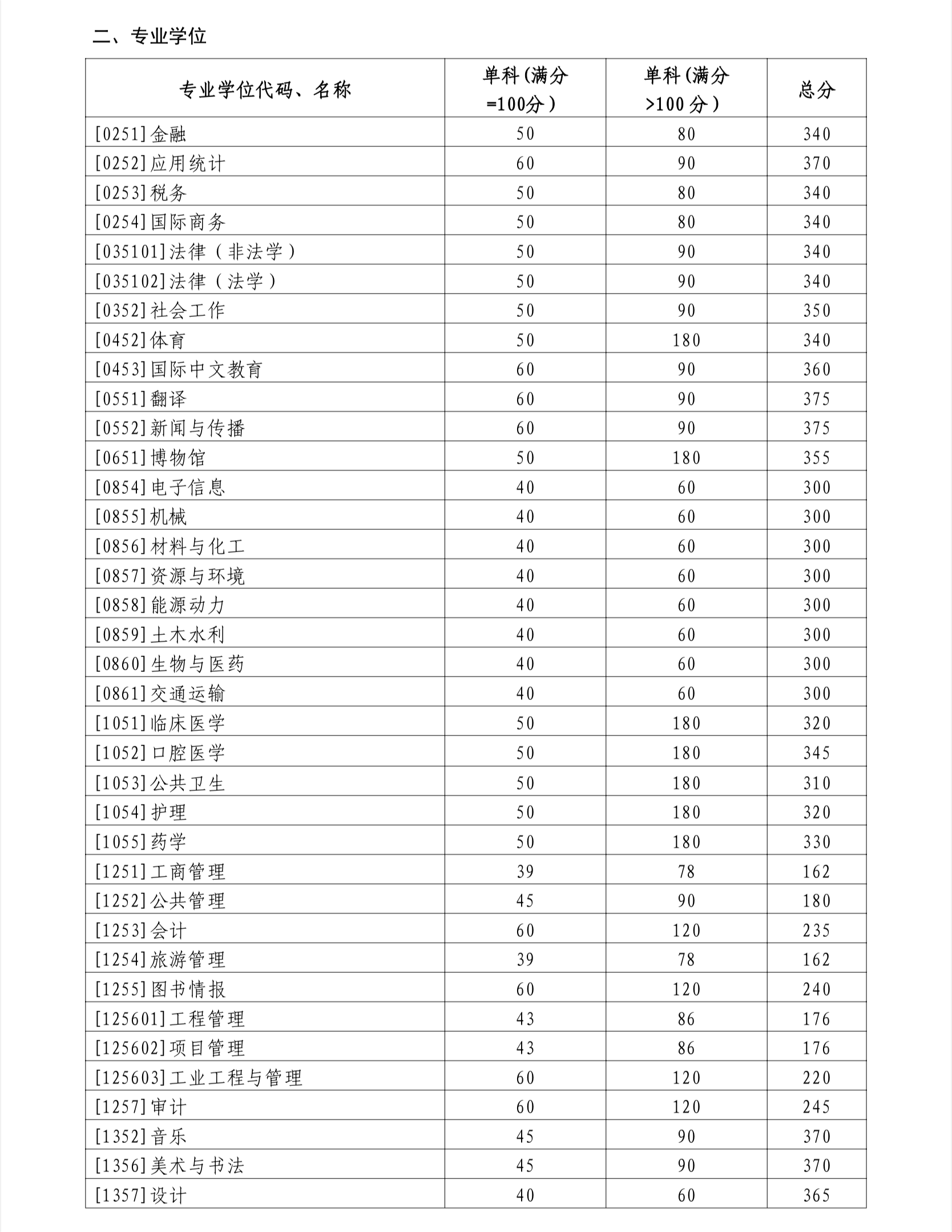 2024考研34所自主劃線院校分?jǐn)?shù)線：山東大學(xué)2024年碩士研究生招生考試考生進(jìn)入復(fù)試的初試成績(jī)基本要求