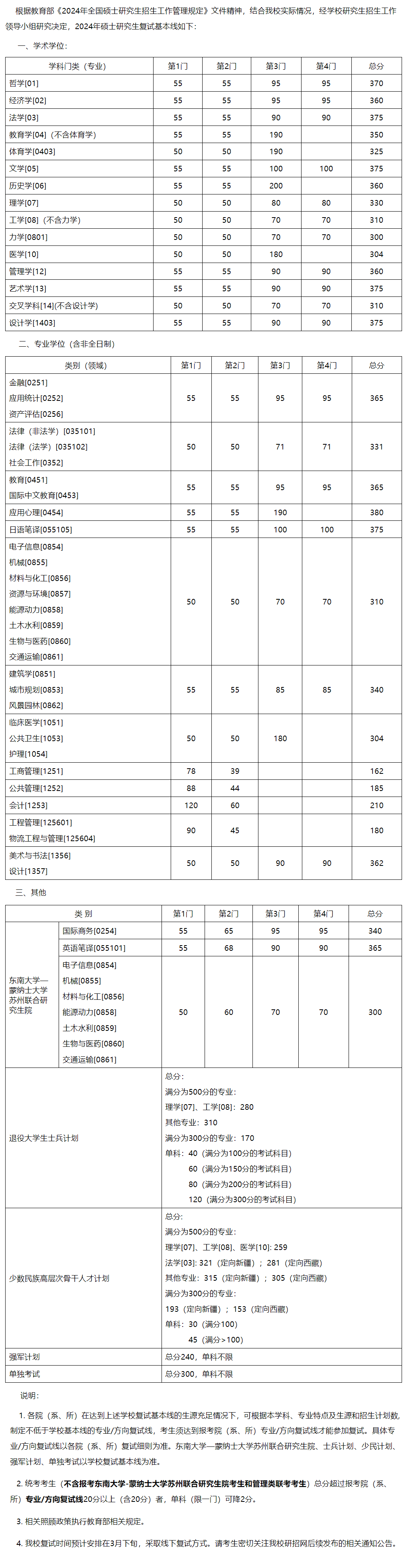 2024考研34所自主劃線院校分數(shù)線：東南大學2024年碩士研究生復試基本線