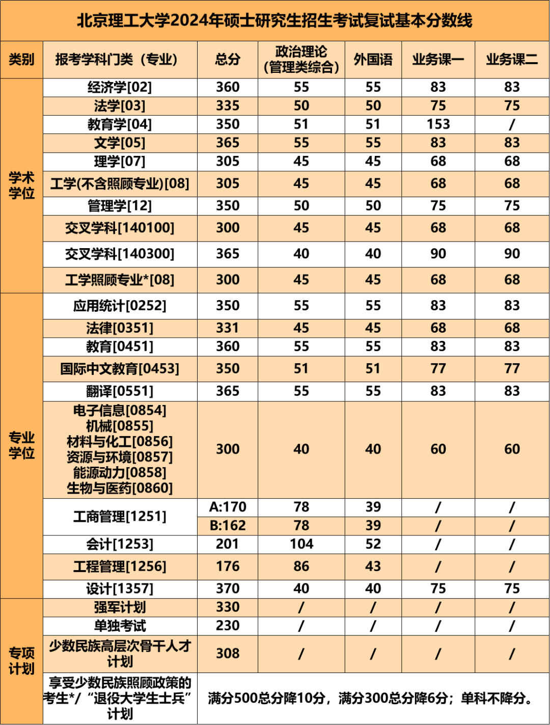 2024考研34所自主劃線院校分數(shù)線：北京理工大學(xué)2024年碩士研究生招生考試復(fù)試基本分數(shù)線
