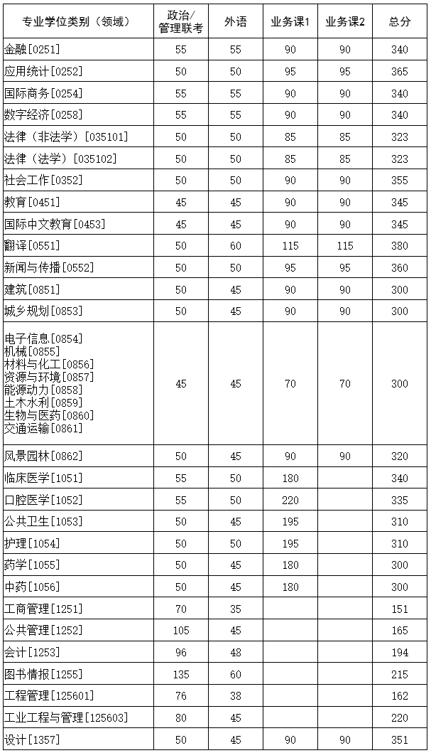 2025考研34所自主劃線分數線：華中科技大學2025年碩士研究生招生考試復試基本分數要求