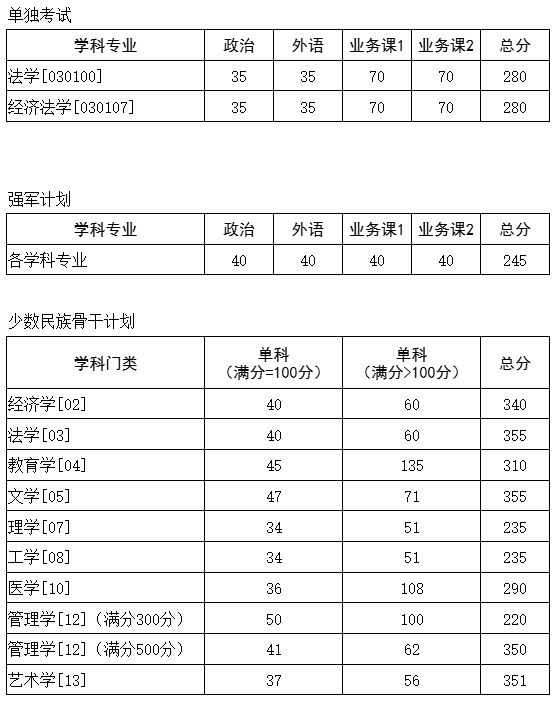 2025考研34所自主劃線分數線：華中科技大學2025年碩士研究生招生考試復試基本分數要求