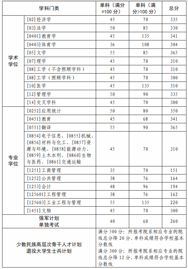 2025考研34所自主劃線分數線：西北工業大學2025年碩士研究生入學考試復試基本分數線