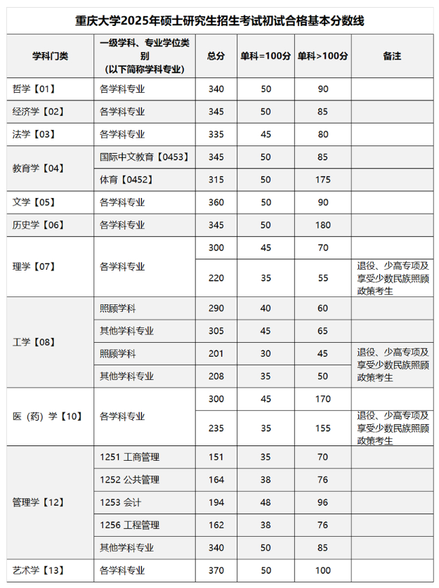 2025考研34所自主劃線分數線：重慶大學2025年碩士研究生招生考試初試合格基本分數線及二次劃線