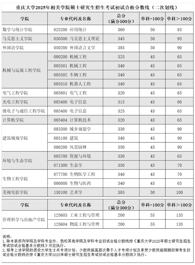 2025考研34所自主劃線分數線：重慶大學2025年碩士研究生招生考試初試合格基本分數線及二次劃線